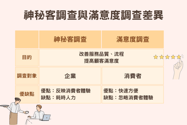 神秘客 滿意度調查