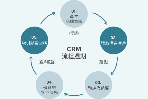 CRM circle