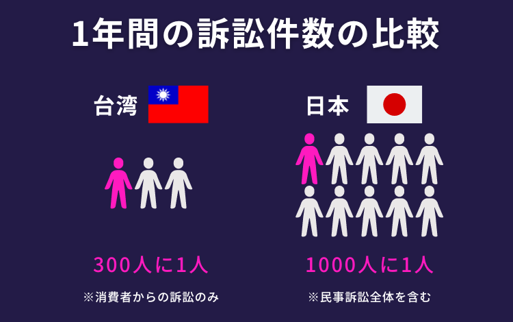 台湾の消費者訴訟件数