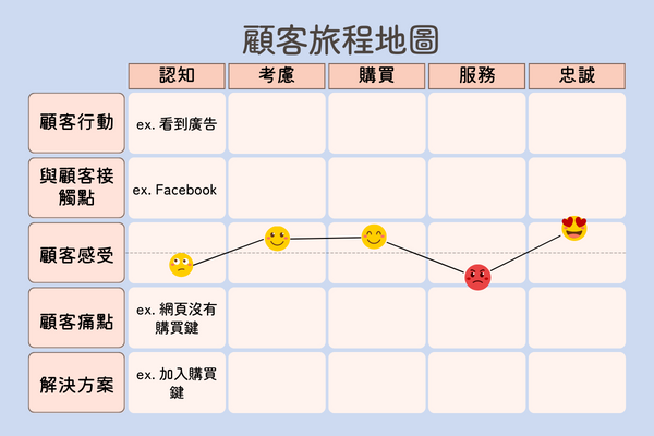 顧客旅程地圖