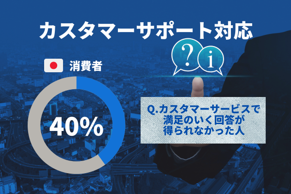2日本国内であっても、約4割の方はカスタマーサポート