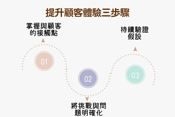 提升客戶體驗三步驟